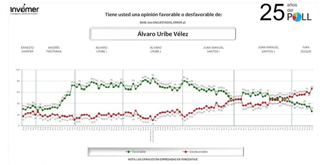 Álvaro Uribe registra el peor índice de popularidad en 23 años