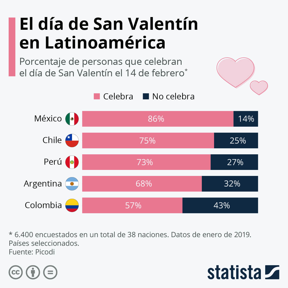 Según encuesta, cada vez más gente en Colombia celebra San Valentín