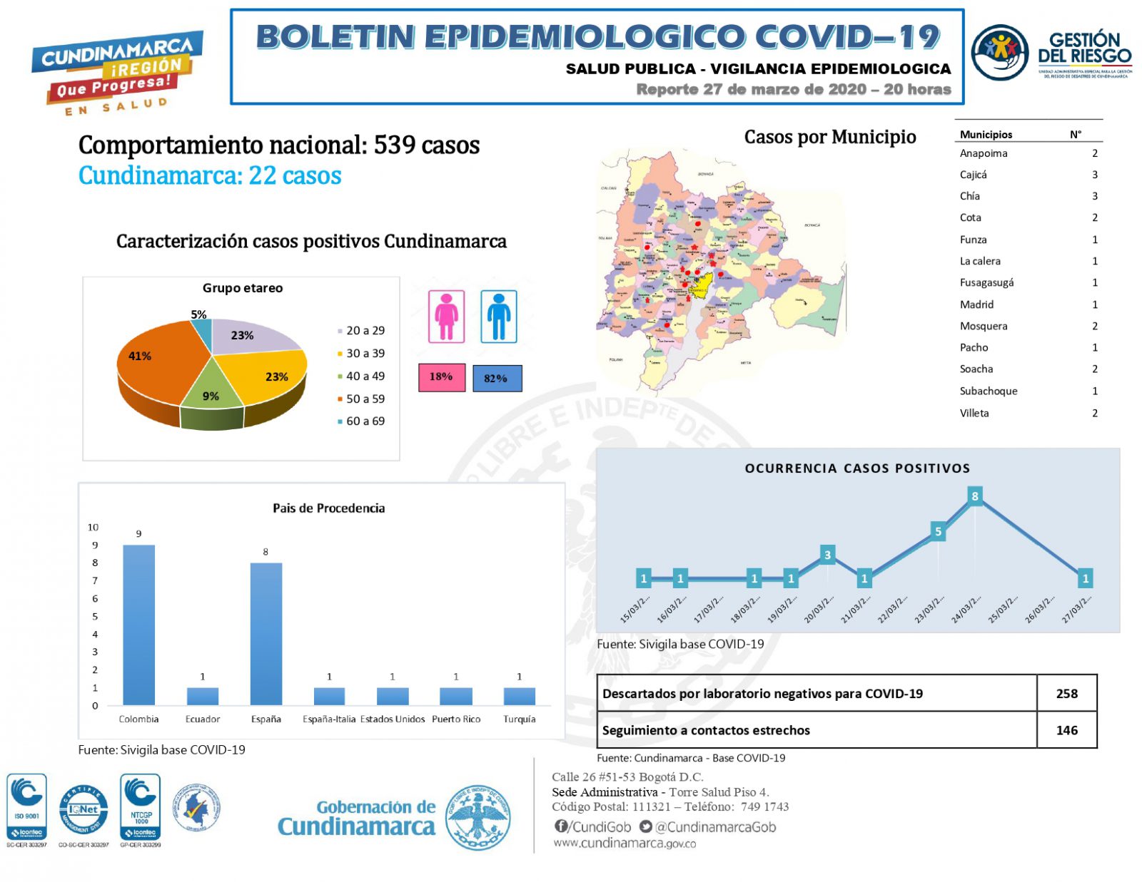 Casos de coronavirus en Cundinamarca