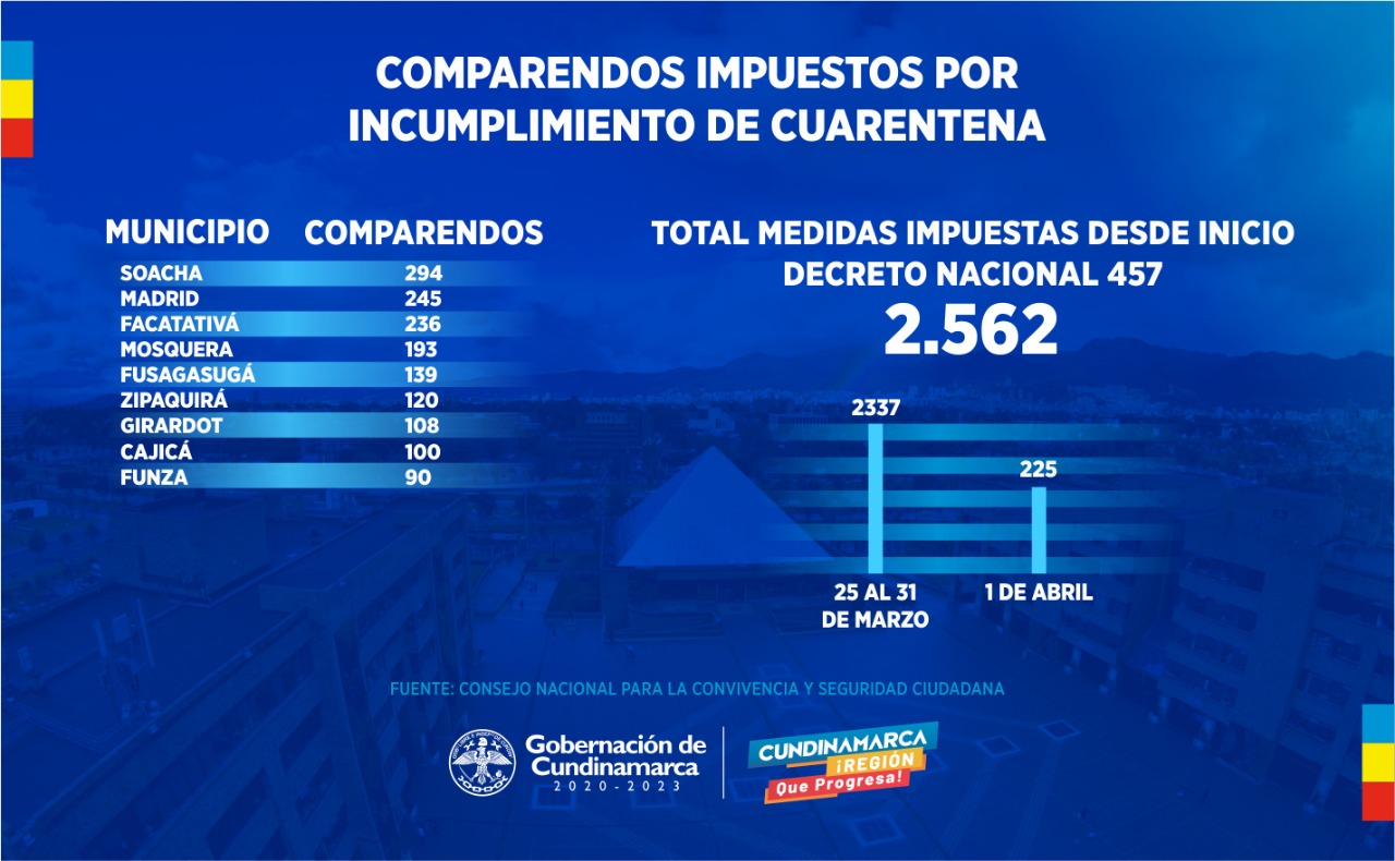 Con 42 contagiados y 2.562 infractores Cundinamarca abre un abril en cuarentena