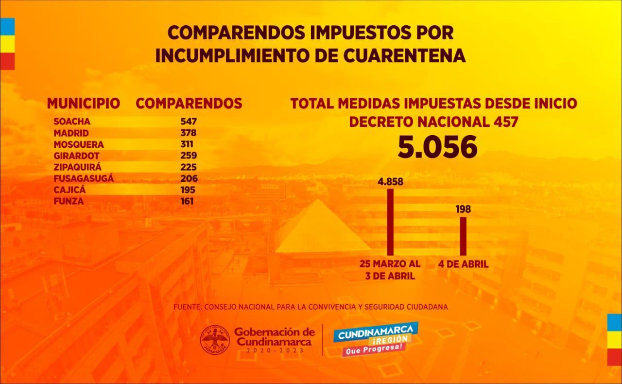 47 casos de COVID-19 y más de 5 mil comparendos en Cundinamarca