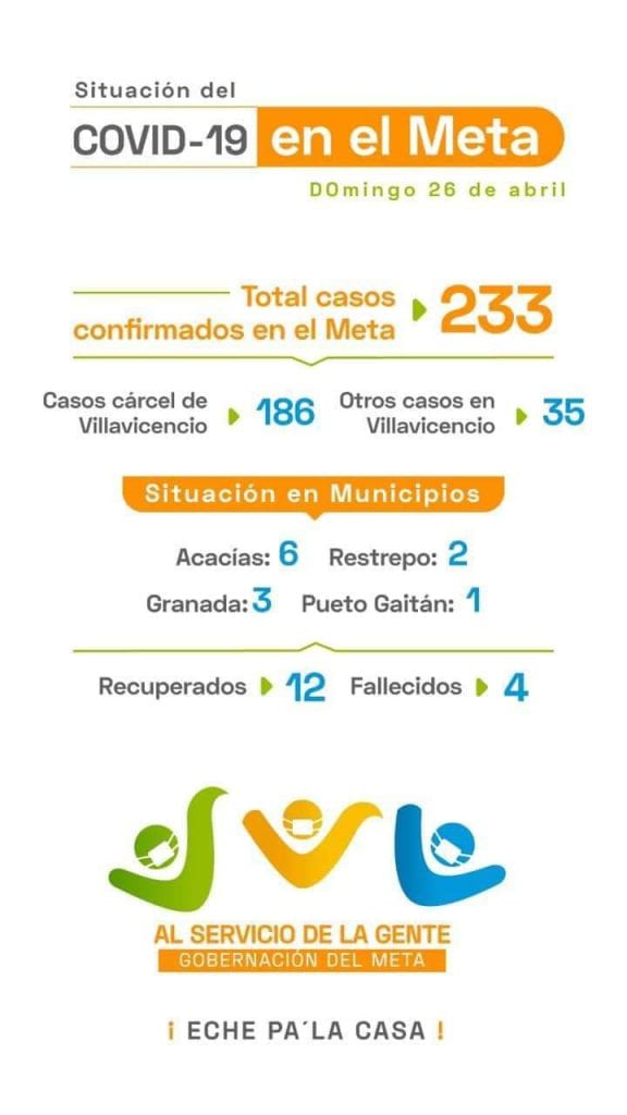 El Meta tiene 233 casos de coronavirus, 186 en la cárcel de Villavicencio