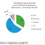 Contagios de Covid-19 en Cundinamarca incrementaron a 639