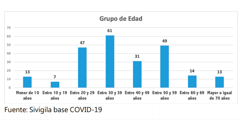 En 24 horas Cundinamarca reportó 12 casos más de Covid-19