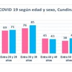 Contagios de Covid-19 en Cundinamarca incrementaron a 639