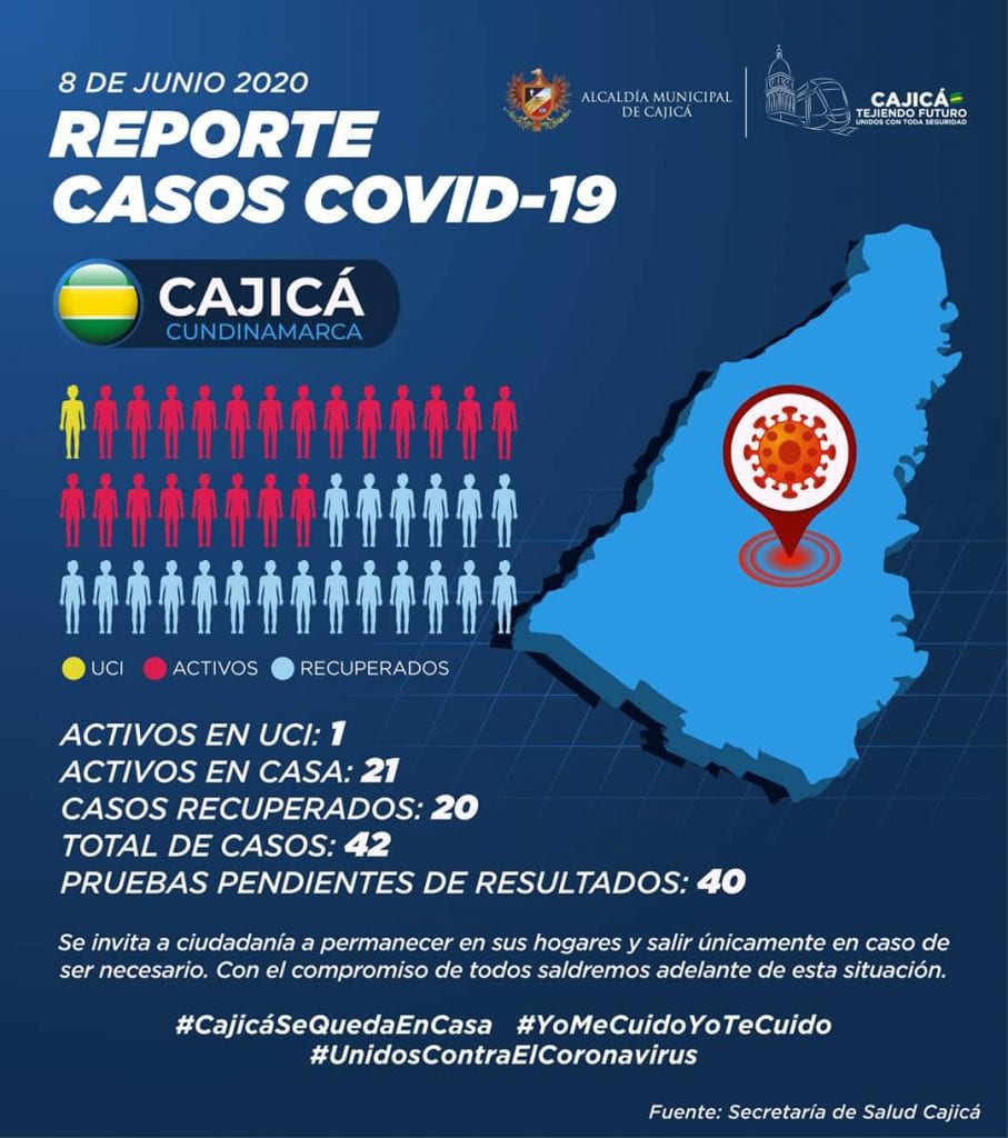 Cajicá ya cuenta con 42 casos de Covid-19