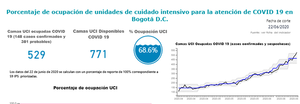 Ocupación de UCI en Bogotá llegó al 68,6 %, al borde de la alerta roja