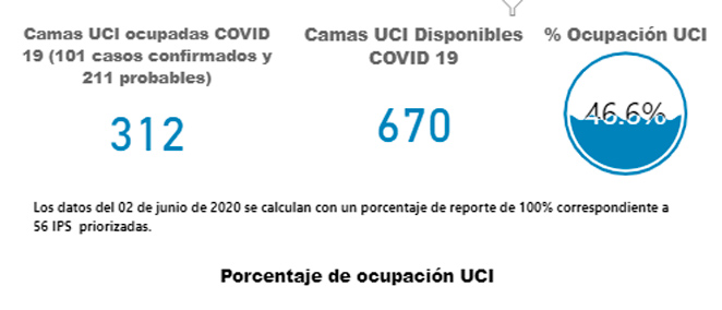 Bogotá podría declararse en alerta naranja: Tiene 46,6 % de ocupación de UCI