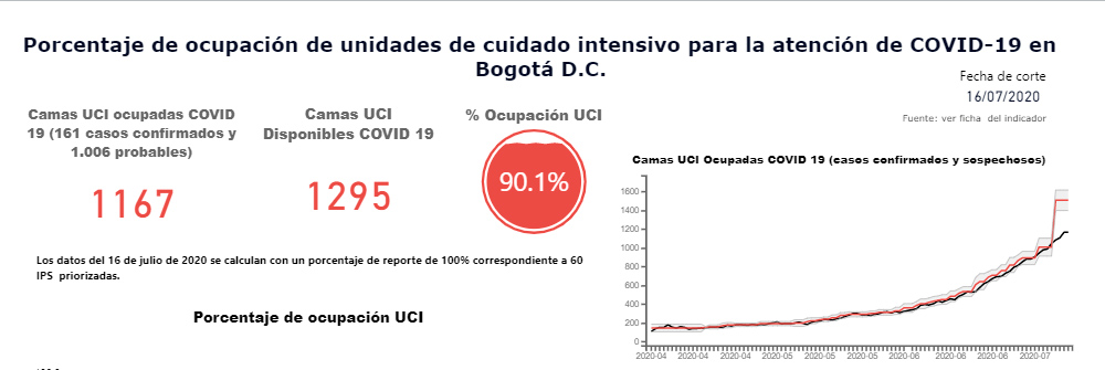 90,1 % de UCI en Bogotá están ocupadas, López dice que el sistema no colapsará