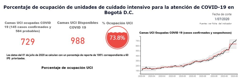 Bogotá llega al 73,8 % de ocupación de UCI, al borde de la alerta roja