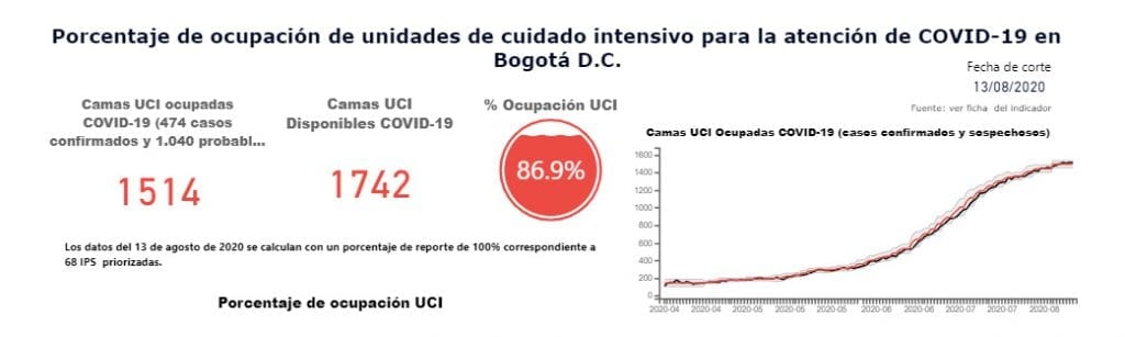 Poco a poco se alivia ocupación de UCI en Bogotá, va en 86,9 %