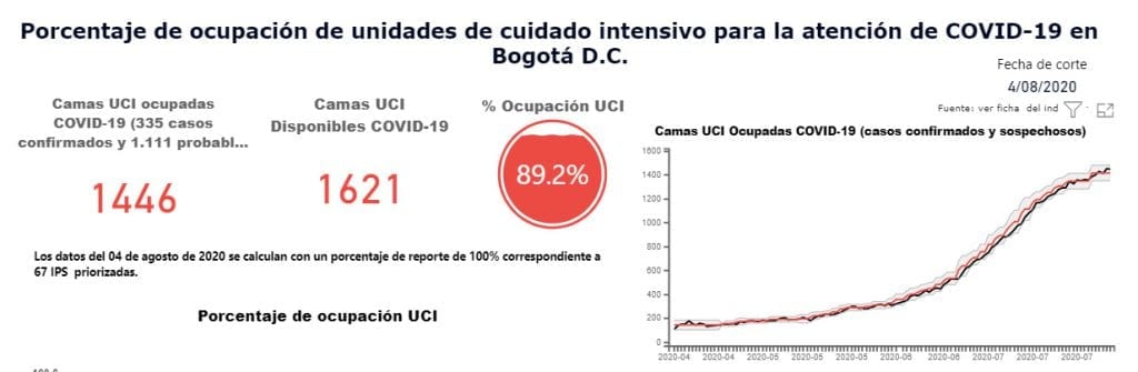 Bogotá cuenta con 175 UCI libres para atención Covid