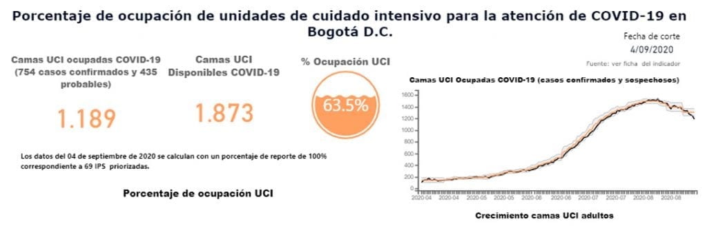 Ocupación en las UCI de Bogotá disminuyó a 63,5 %