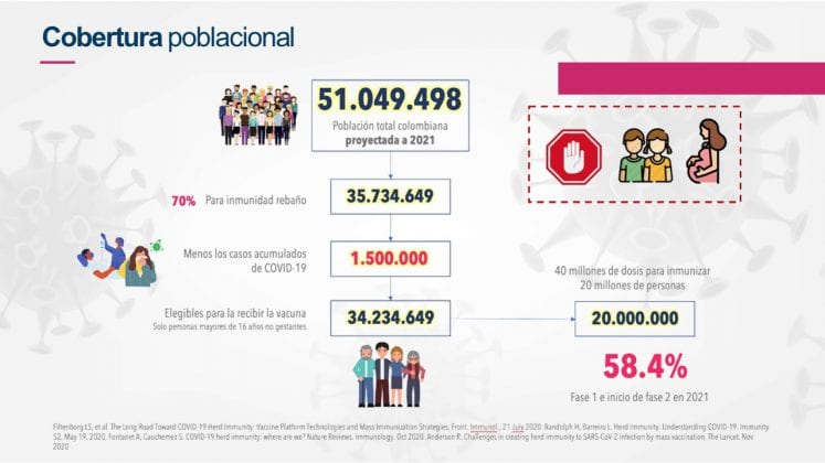 Colombia aseguró 40 millones de dosis de vacunas contra el Covid