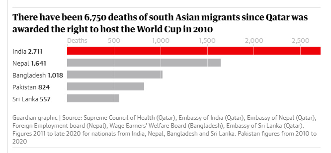 ¿Cuántos migrantes murieron en Qatar, previo al Mundial?