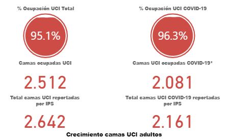 Bogotá registra la ocupación UCI más alta de toda la pandemia: 96.3 %