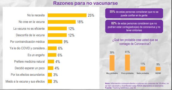20 % de personas en Bogotá no se vacunarían contra el Covid