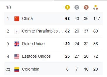 Colombia ya tiene 20 medallas en los Juegos Paralímpicos