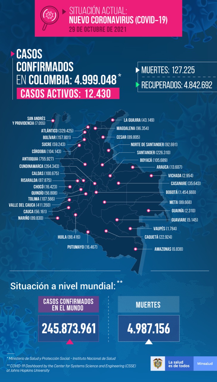 1.604 nuevos casos y 30 muertes por Covid-19 reportó Colombia este miércoles