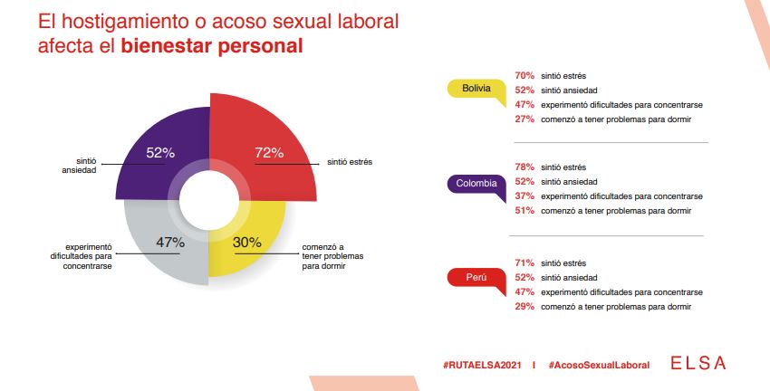Acoso sexual: 29 % de los trabajadores colombianos lo han sufrido