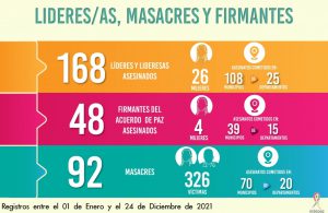 La Defensoría reveló la cifra de líderes sociales asesinados en Colombia para el 2021