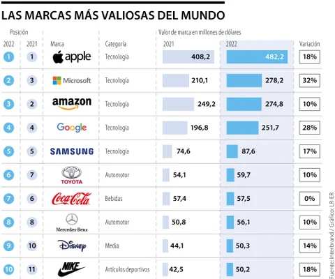 Estas son las 5 marcas tecnológicas más valiosas del mundo