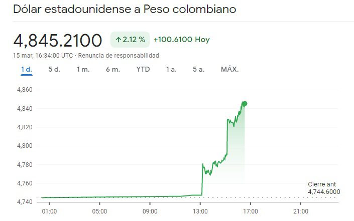 Nuevamente el Dólar cerca de los 5.000 pesos en Colombia