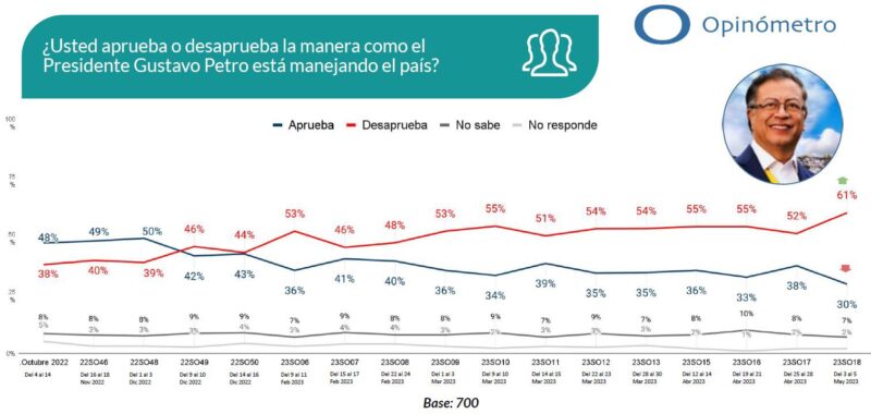 Gustavo Petro: desaprobación del presidente llega al 61%