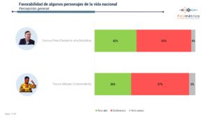 Desfavorabilidad de Gustavo Petro llega al 55%
