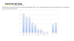 Elecciones en Bogotá: Primera gran encuesta pone a Galán y Bolívar en segunda vuelta