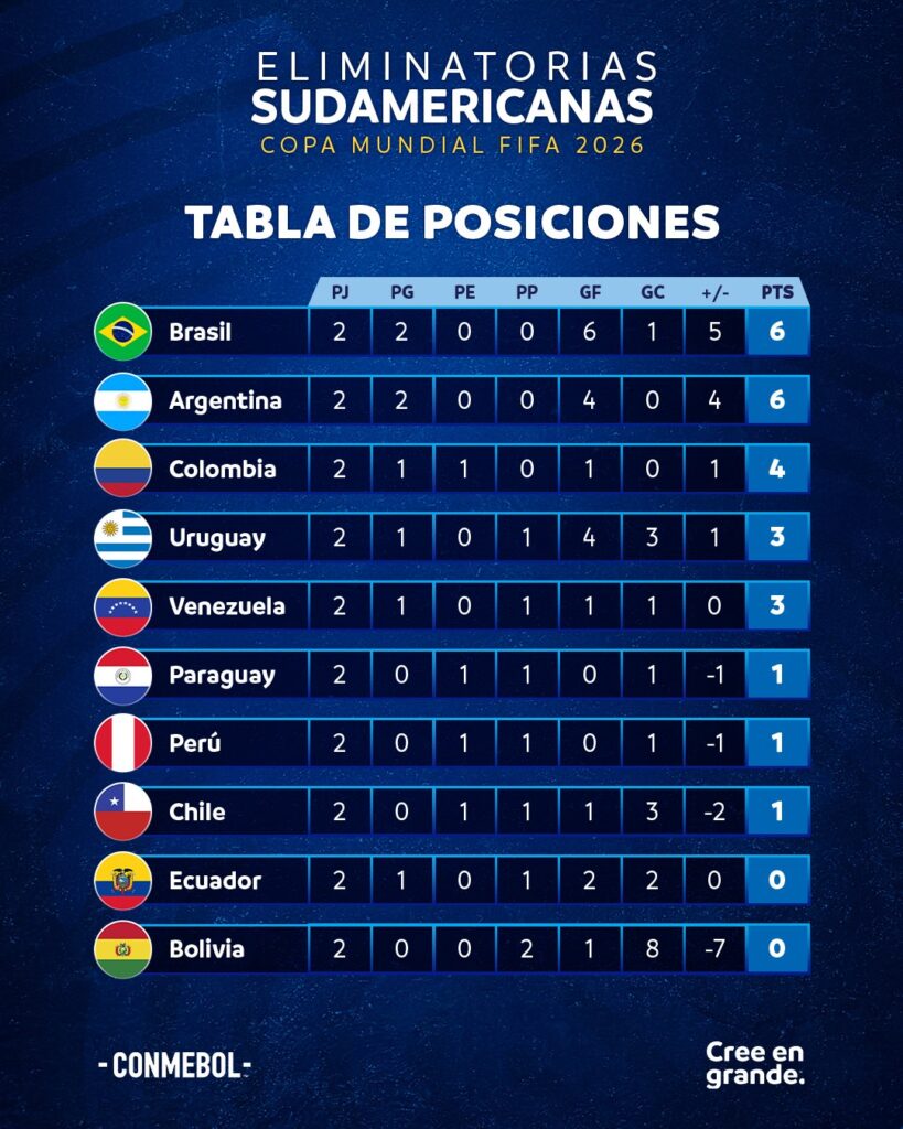 Tabla De Posiciones De Las Eliminatorias Sudamericanas The Best Porn