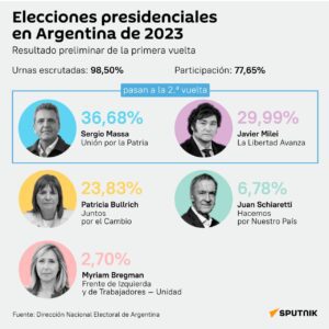 Elecciones en Argentina Sergio Massa y Javier Milei van a segunda vuelta