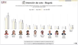 Elecciones en Bogotá: Según las encuestas, Galán se acerca a la victoria en la primera vuelta